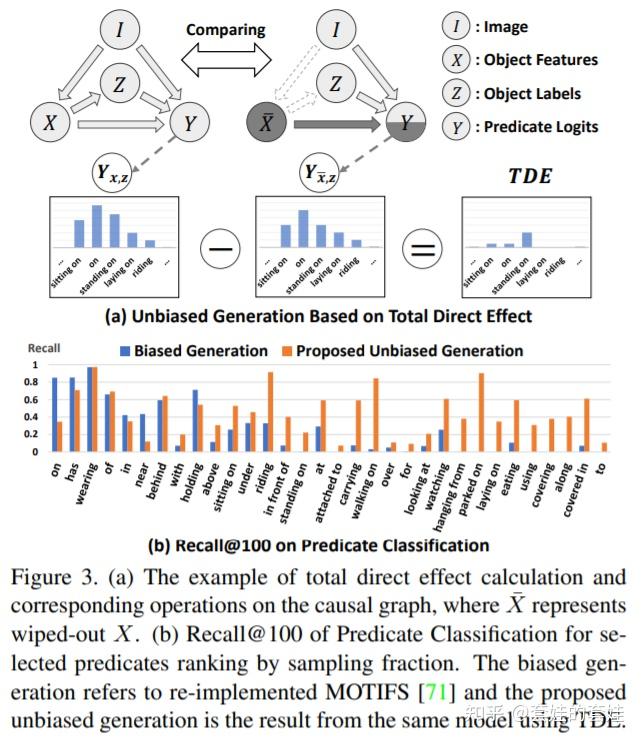 【Causal Inference】Unbiased Scene Graph Generation From Biased Training - 知乎