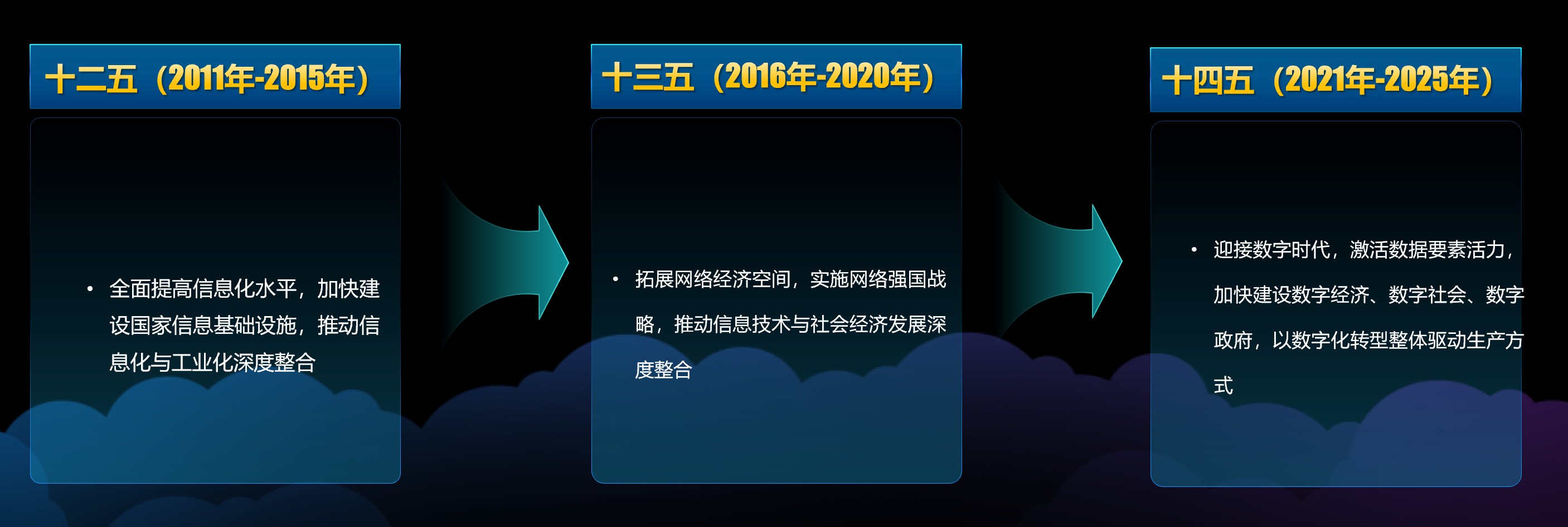 从《国家十四五规划及2035远景纲要》看数字化转型的运营与保障