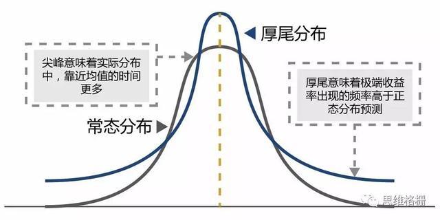 尖峰厚尾分布图图片