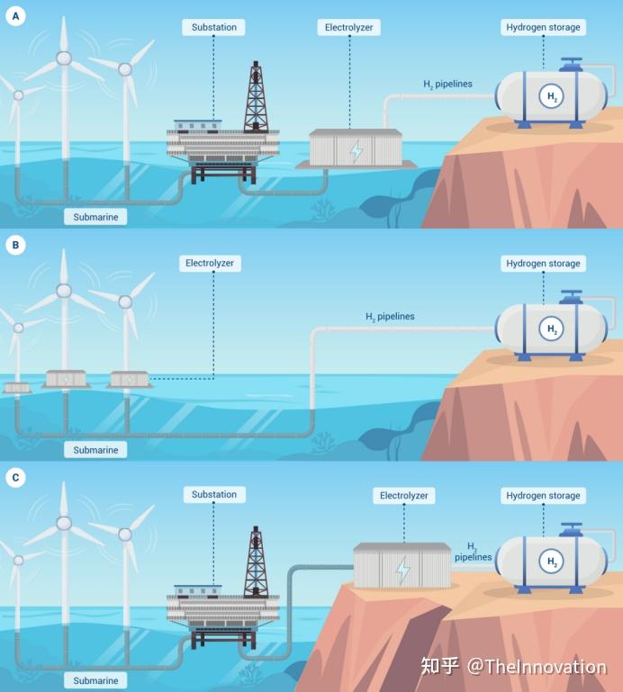 The Innovation Energy | 海上风能绿色制氢技术路线及成本效益分析 - 知乎
