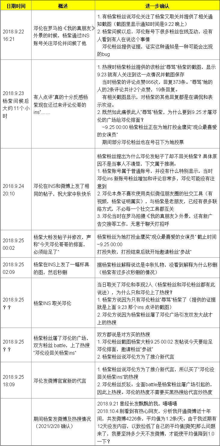 事件过后,杨紫粉丝和罗云熙粉丝合并声称邓伦"屠龙灭花",给邓伦强行扣