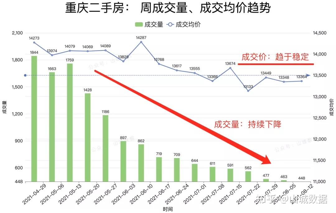 重慶二批次土拍結束再看重慶二手房現狀後市漲跌趨勢明顯