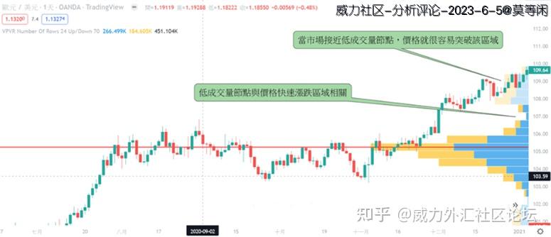 [Oanda]【TradingView教学】如何在TradingView上使用成交量分布图（Volume Profile）？ - 知乎