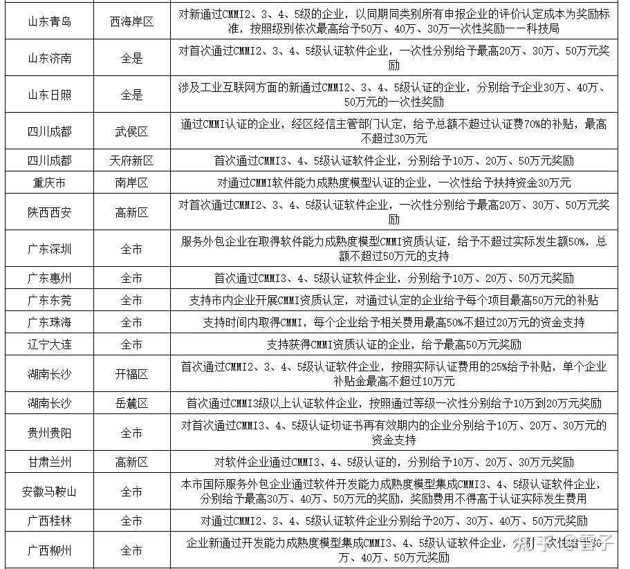 济南/高新 2022年CMMI政府补贴政策 - 知乎