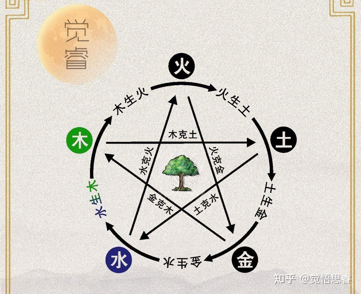 五行关系中,水木相生也要考虑旺衰强弱! - 知乎