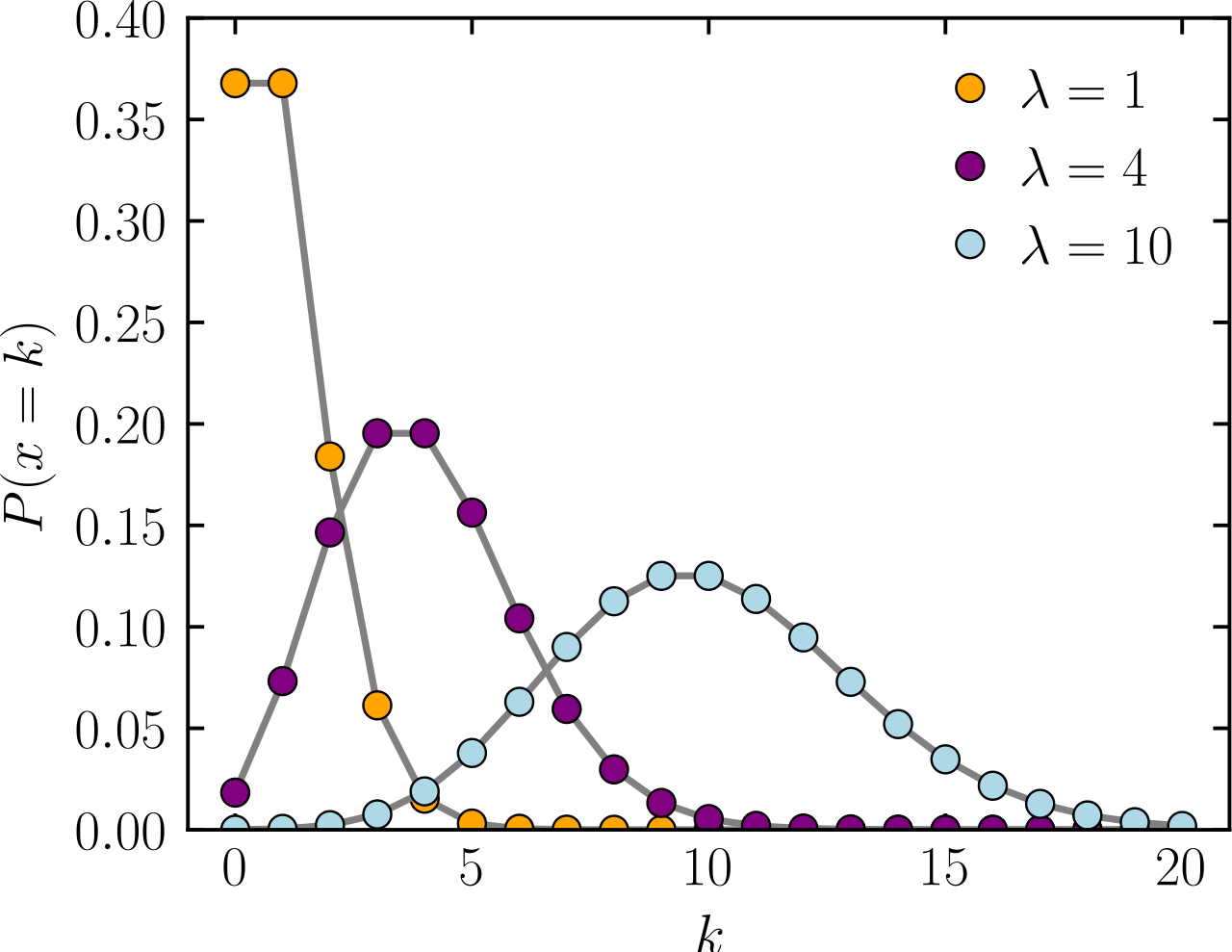 泊松分布| Brilliant Math & Science Wiki