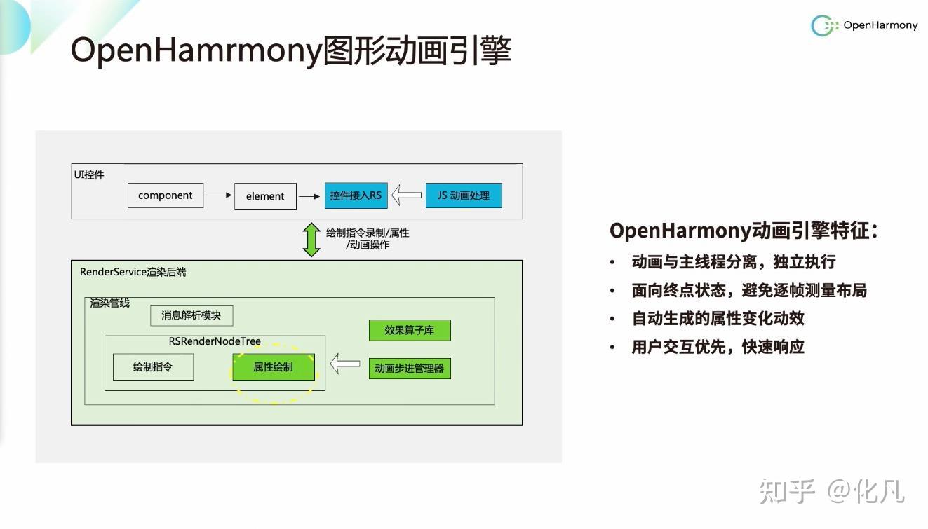 OpenHarmony 鸿蒙 3.2版本渲染架构及优化总结 （开放原子开源基金会） - 知乎
