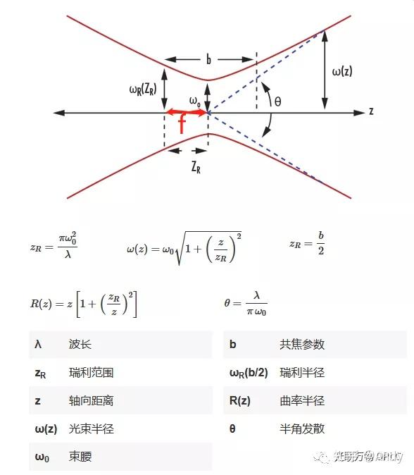 z 处的光斑大小ω(z)以及等相位面的曲率半径r(z),高斯光束远场发散角