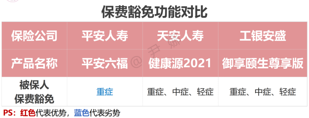 平安六福重疾險全面測評與天安健康源2021比對