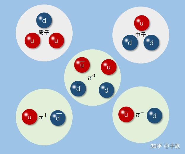 质子,中子以及 pi 介子的夸克构成