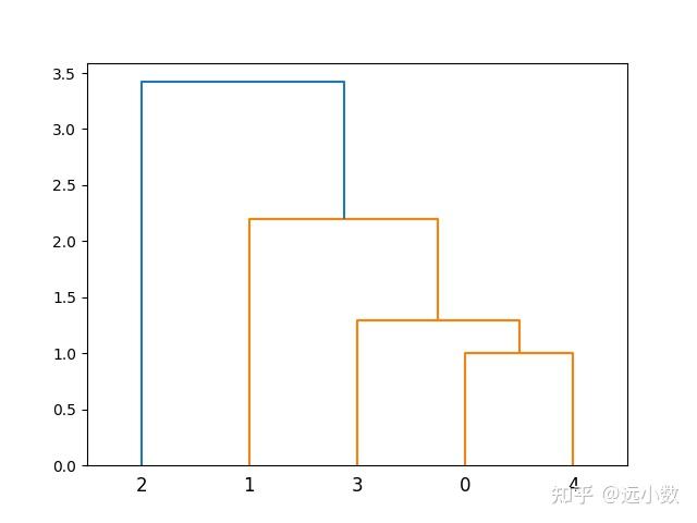 Python Clustering Analysis(I) - 知乎