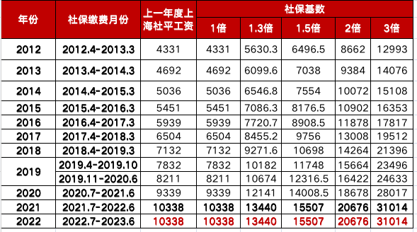 2022年7月1日至2023年6月30日,上海社保缴费基数的上下限按照上一年度