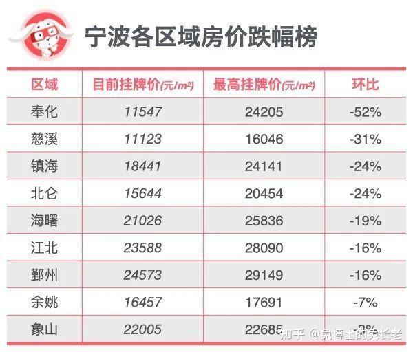 独家|宁波目前房价比最高点到底跌了多少? - 知乎