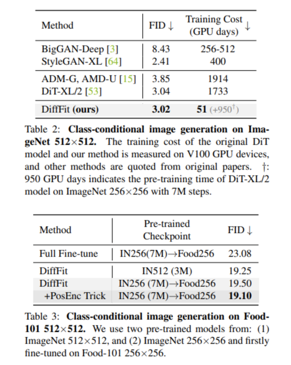 DiffFit：仅0.12%参数微调超越Diffusion Model全参数微调 - 知乎