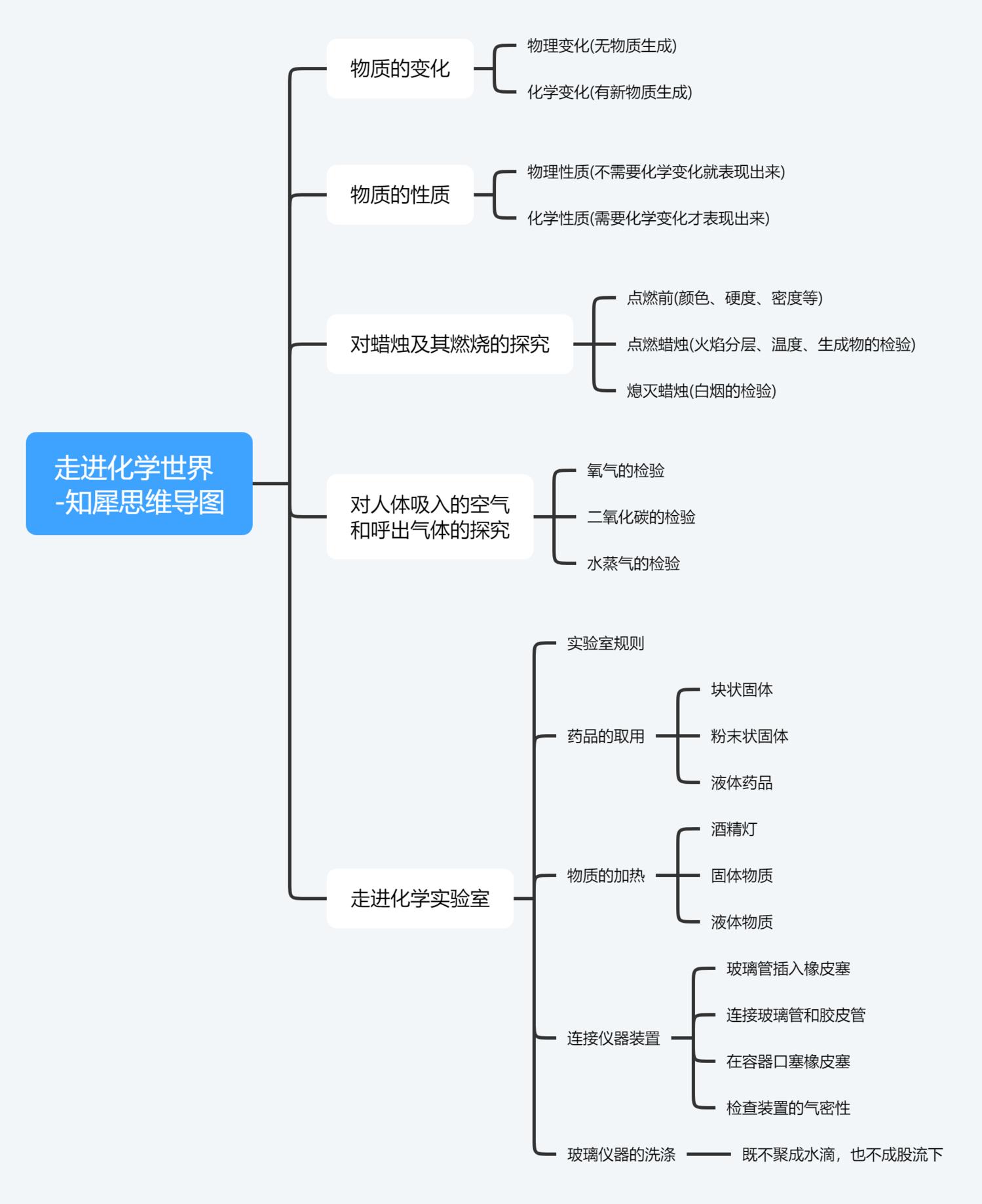 九年級化學全書思維導圖合集簡單思維導圖整理