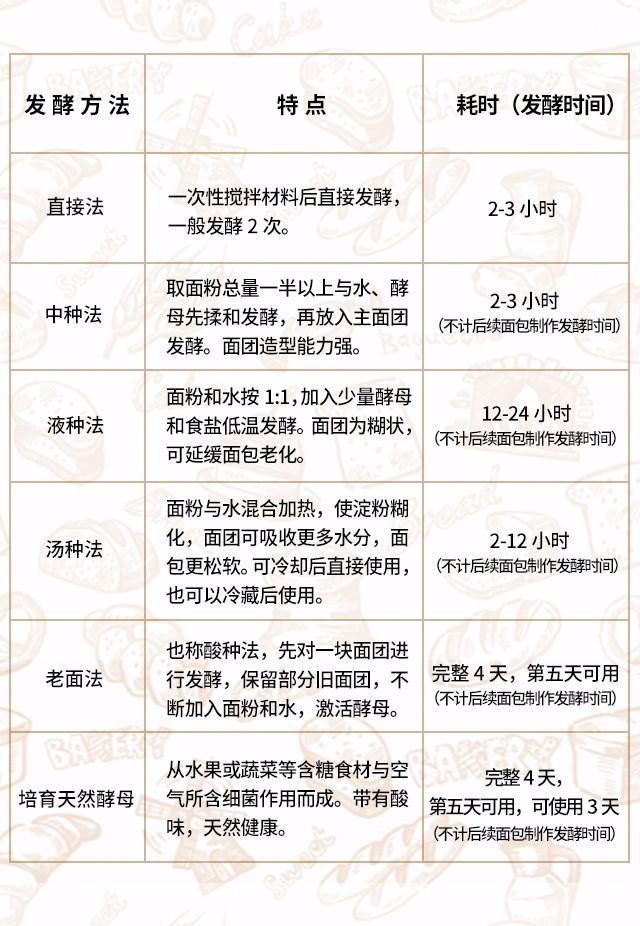 做面包时候如何控制长时间发酵的稳定性和效果