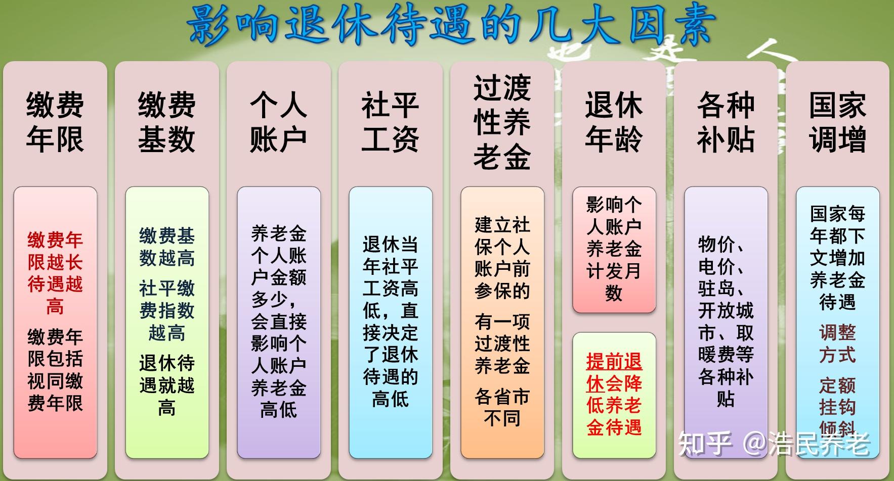 我們在計算養老金的公式裡面發現有一個重要的計算條件,就是平均繳費