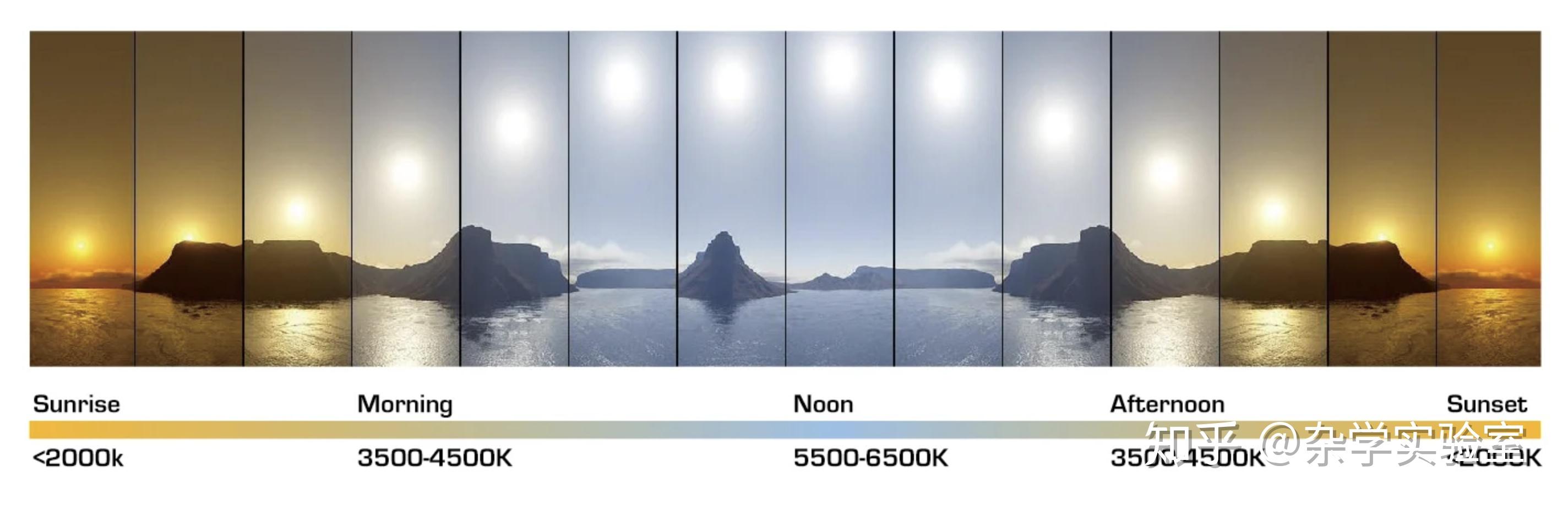 一张图看懂“色温”的通用范围标准！摄影白平衡其实就这么简单|白平衡|色温|摄影_新浪新闻