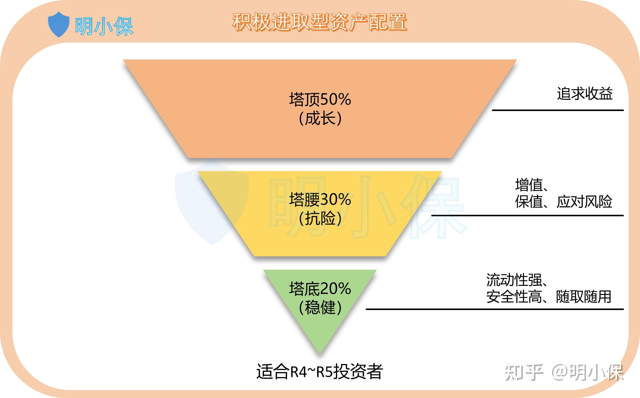 普通人如何做好资产配置? - 知乎