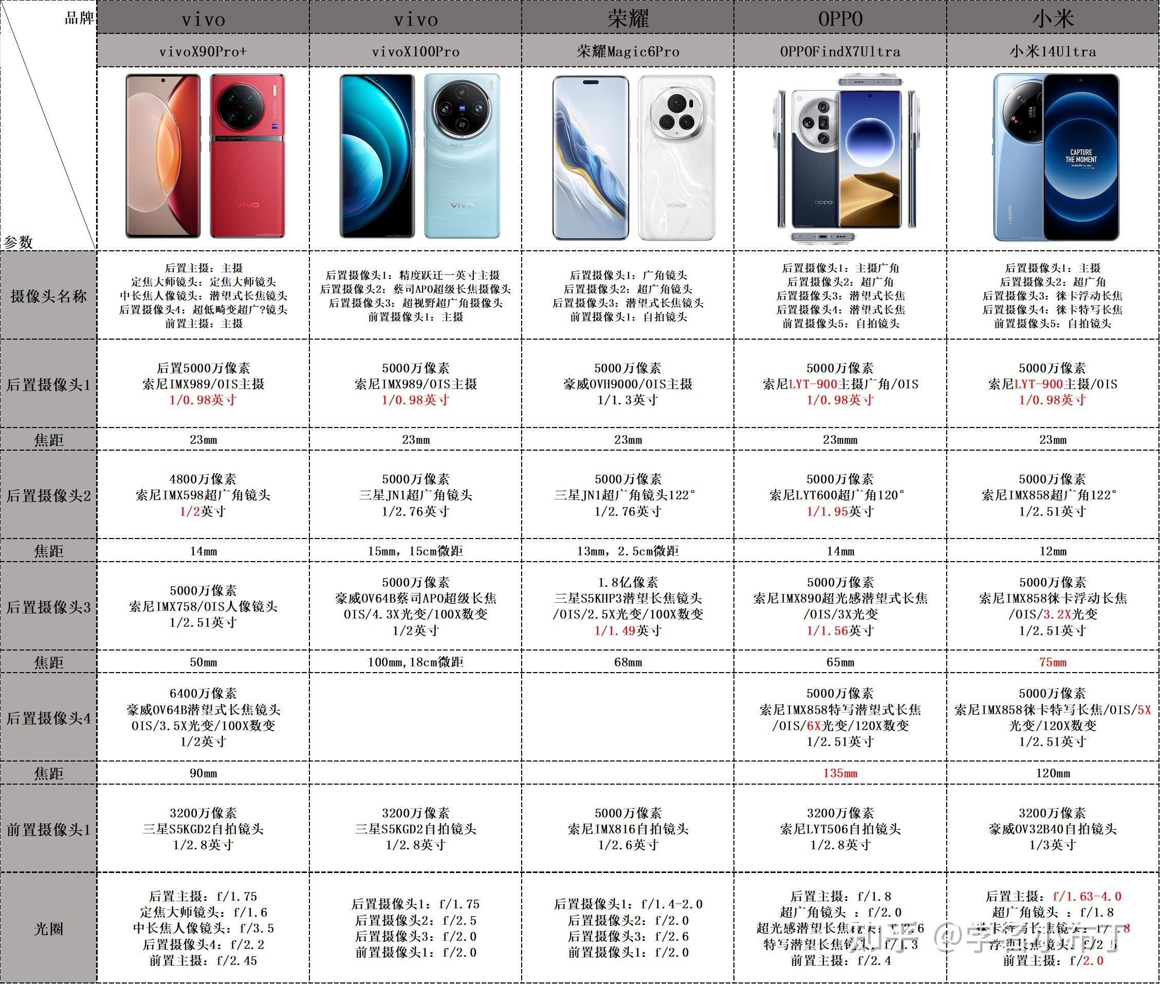 oppofindx7ultra小米14ultra荣耀magic6pro旗舰影像机这么卷
