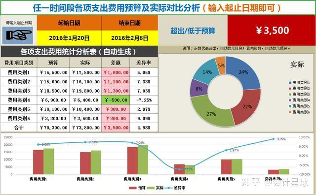 费用分析与预算考虑事项