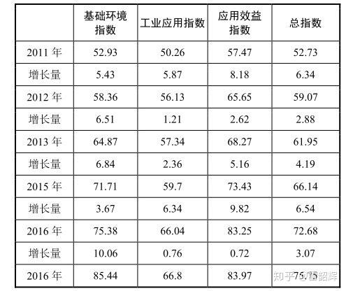 我国信息化工业化融合发展水平评估