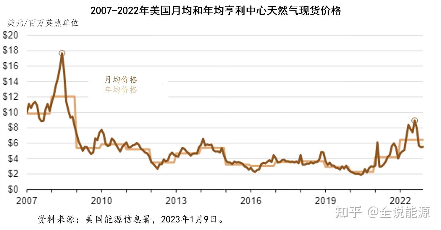 走势分化的2022年美国国内能源价格- 知乎