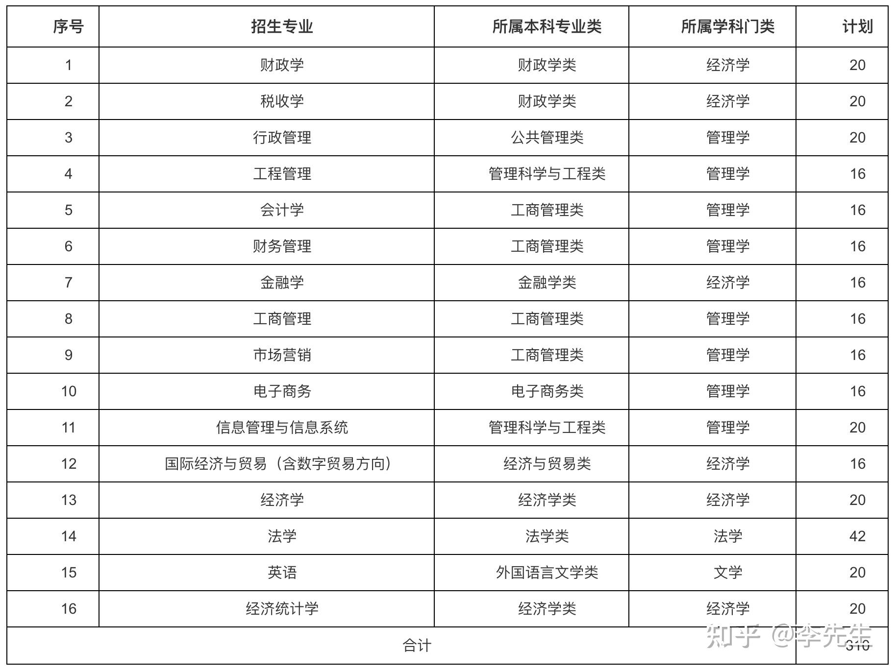 浙江财经大学2024年第二学士学位招生简章