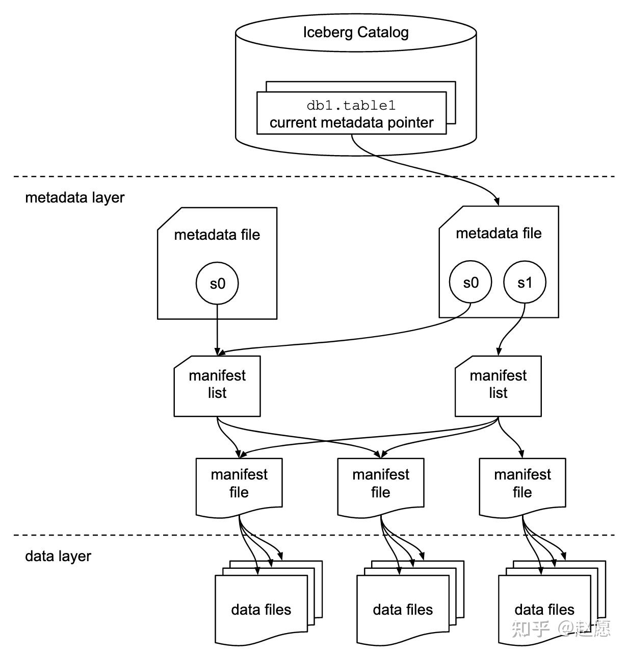 Apache Iceberg 架构溯源（三） 知乎