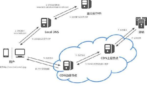 跑CDN应该选择哪家公司？