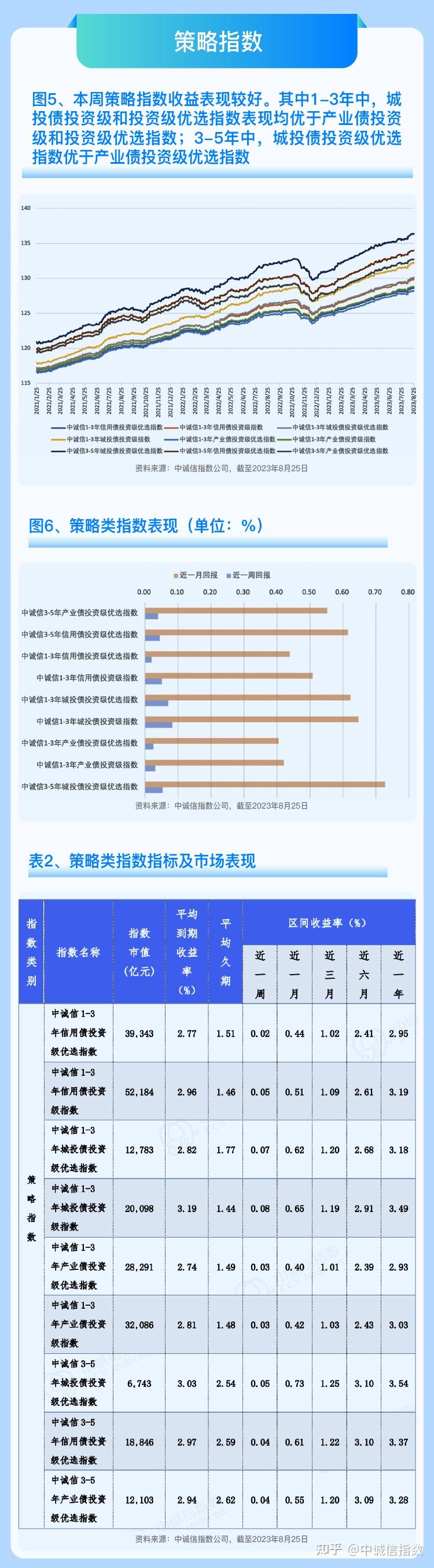 指数周报 | 中诚信指数债券指数周报2023年8月21日-25日·总第65期 - 知乎
