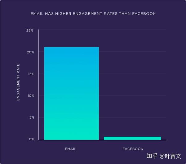 史上最全的电子邮件营销教程 知乎