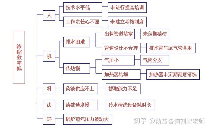 品管圈（QCC）怎么做？10大步骤举例说明 - 知乎