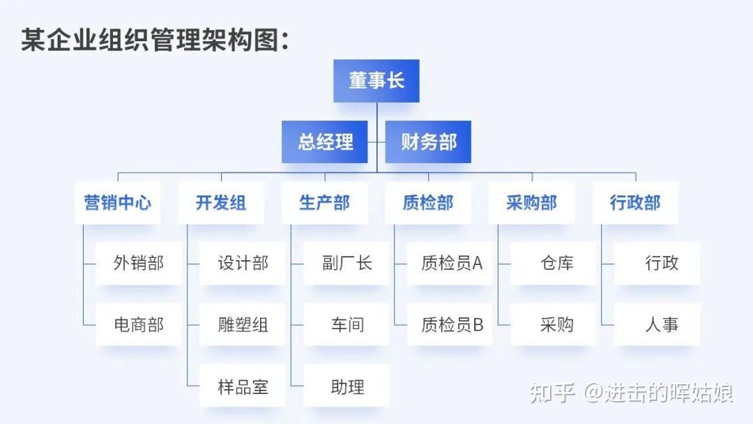 哇,用自带的smartart也能做成很高级的架构图!