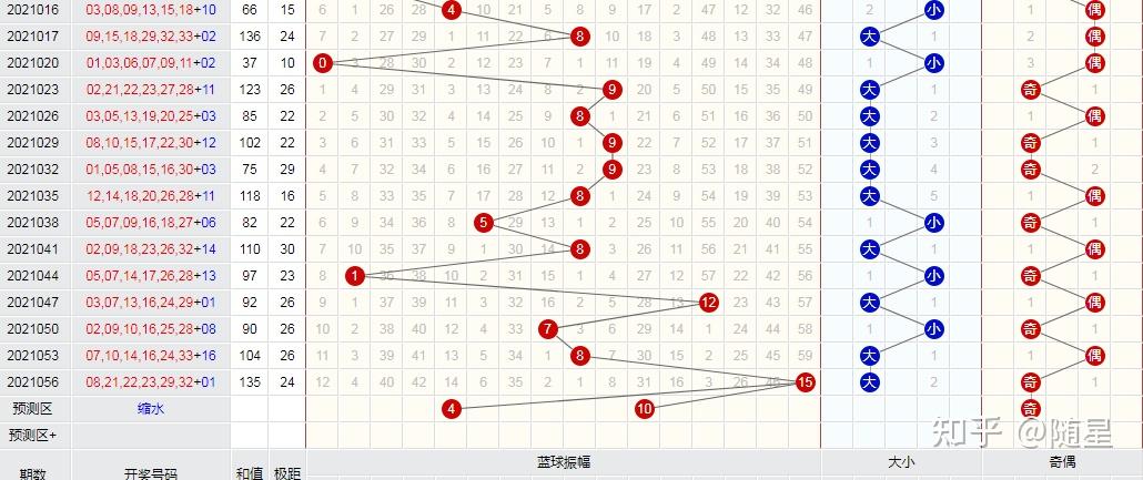 双色球2021059期预测分析50都不值得提头奖才是最终目标