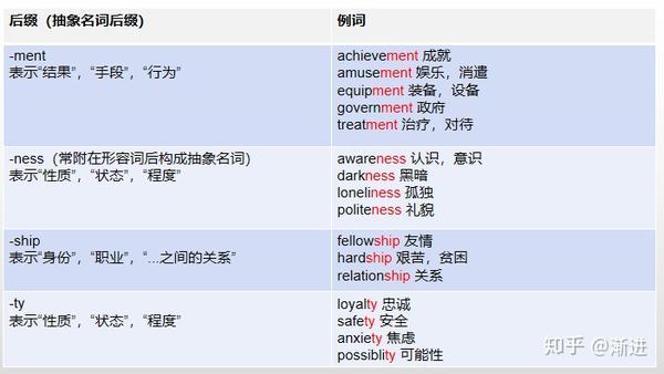 高中英语常见词缀总结（简单易记） - 知乎