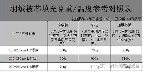 關於羽絨被,在全國各地的不同室溫,使用95%鵝絨應該填充多少才合適呢?