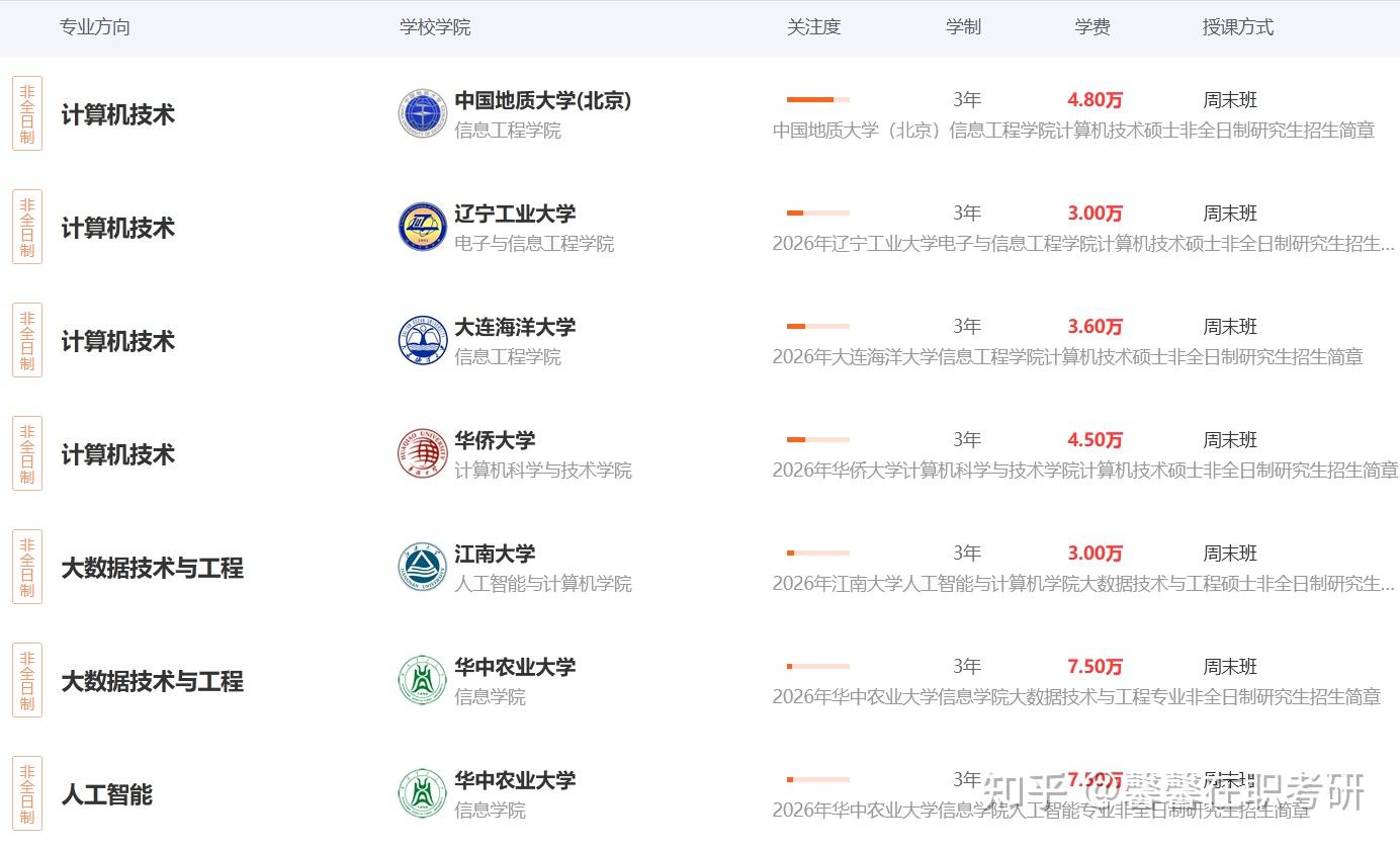2026年计算机科学与技术非全日制研究生院校推荐及就业方向,附招生对象! - 知乎