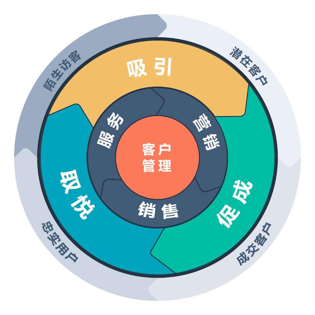 首先我们来分析一下这b2b和b2c两种商业模式的差异性