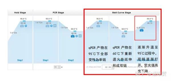 干货 融解曲线全面解析看这里 知乎