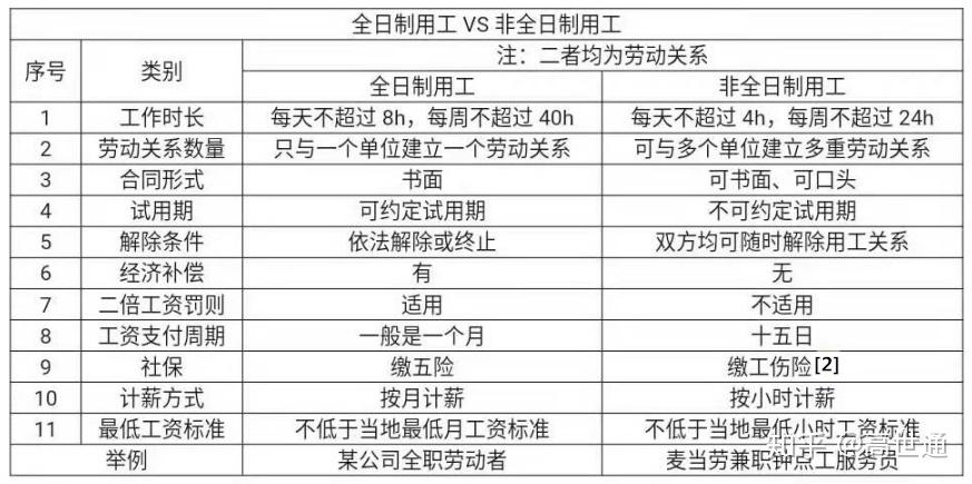 《劳动合同法》第六十八条：非全日制用工的定义 知乎