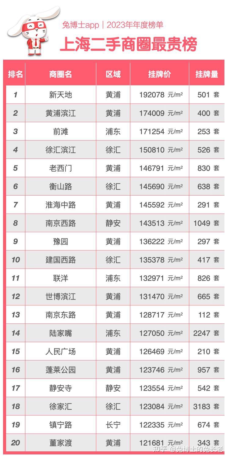 年度榜单|盘点上海2023年二手房挂牌之“最”(商圈篇) - 知乎