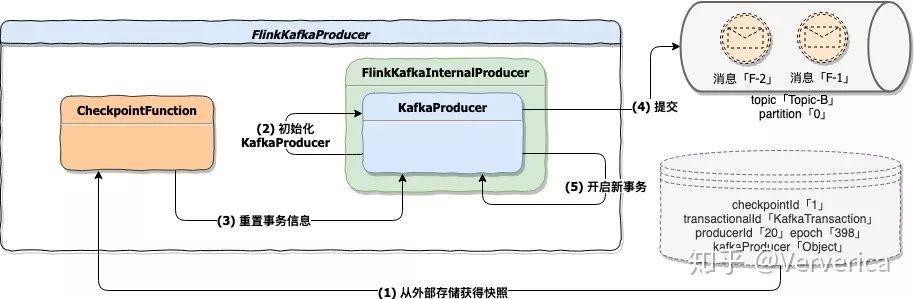 Flink Kafka Connector 与 Exactly Once 剖析 - 知乎