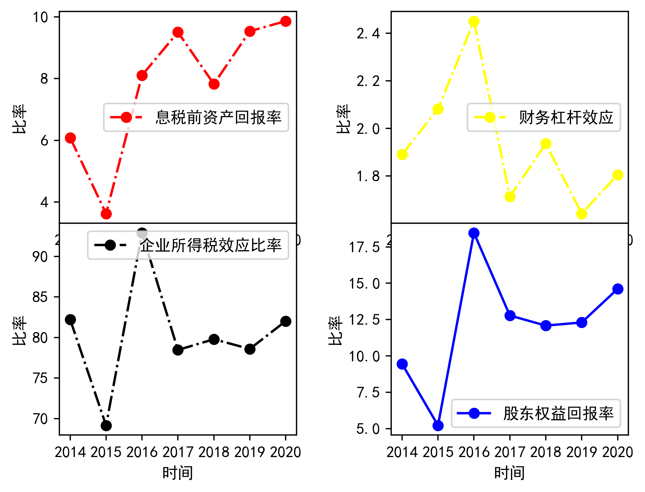 股东权益回报率分析