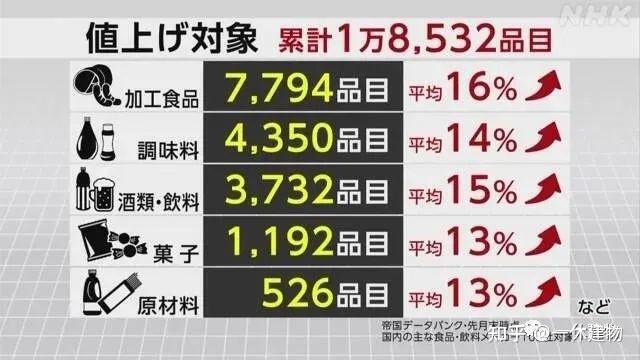 又又又涨价!日本涨价潮咋还在继续 - 知乎