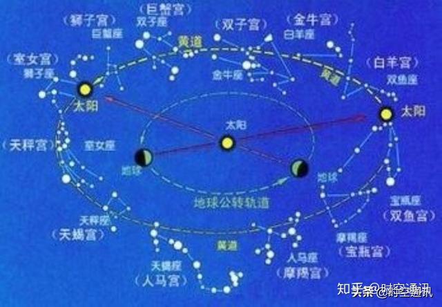 黄道是什么,在地球上有什么方法能够看到吗? - 知乎