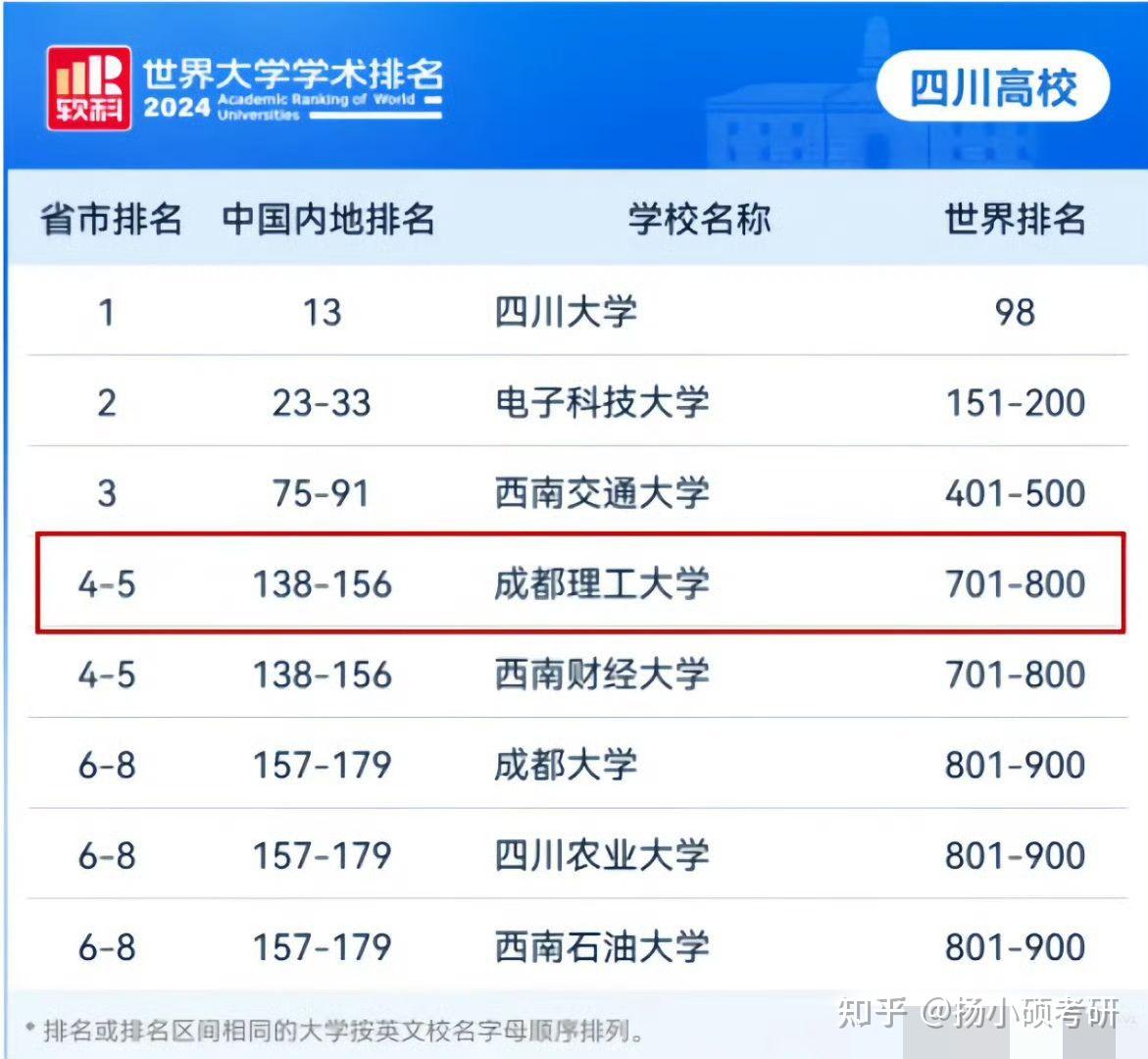 成都理工大学学科全国排名.成理考研