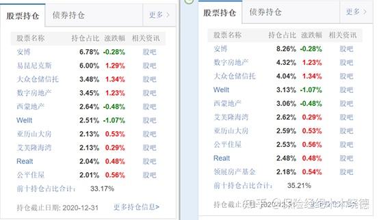 又被尬吹的 Reits 收益怎么样 知乎