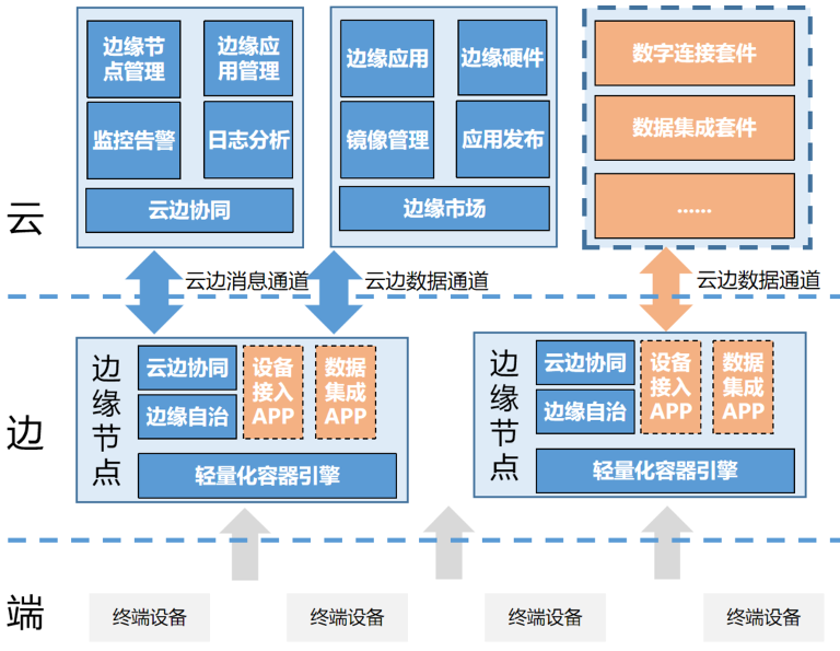 中國移動基於kubernetes的物聯網邊緣計算應用實踐