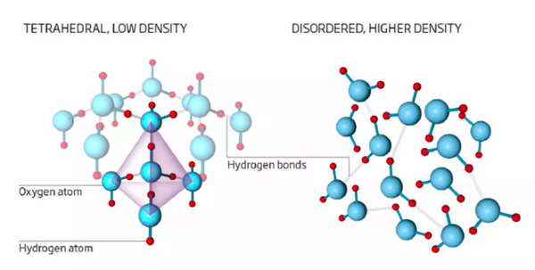 水中的水分子是如何排布的？ - 知乎